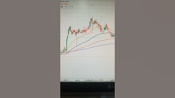 Moving Average Exponential (200,100,50,20)