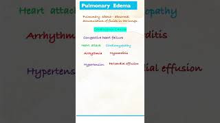 Pulmonary  Edema #shortvideo #shorts_video #nurse #shortsindia #shortsyoutube #ccu #short #doctor