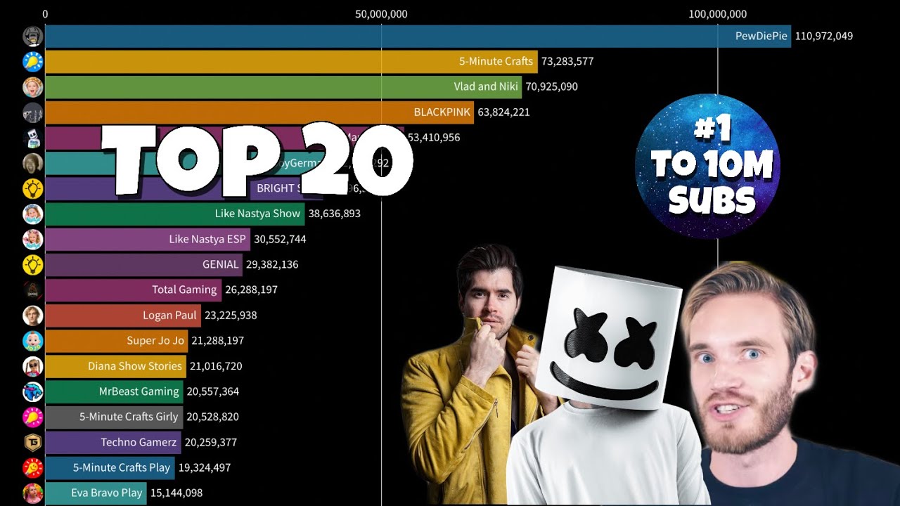 Top 20 Fastest Growing YouTube Channels To Hit 10M Subscribers (2021-2028)