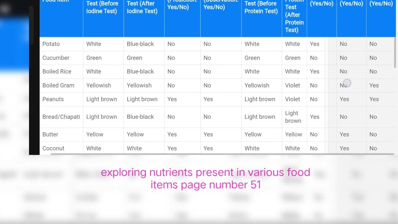 Table 3.3 || Exploring nutrients present in various food items || 3 Mindful eating Class VI science 