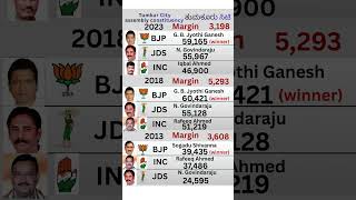 tumkuru city assembly constituency#bjp#inc#jds#election202#karnataka#tumkur#tumkurnews#tumkurcity
