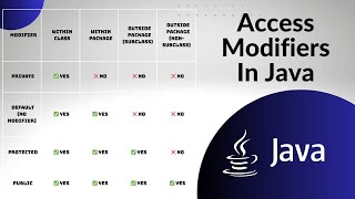 Access modifiers java