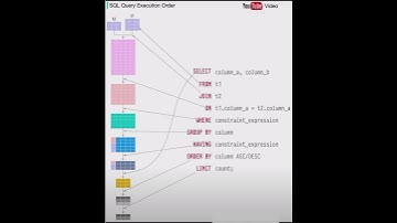 SQL Query Execution Order