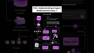 RAG (Retrieval-Augmented Generation) Explained in a best possible way | #ai #rag #shorts