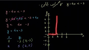 Graphing two variable inequalities | Graphs | Post Secondary Mathematics | Khan Academy Urdu