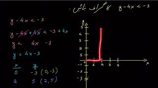 Graphing two variable inequalities | Graphs | Post Secondary Mathematics | Khan Academy Urdu