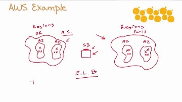 A Sample AWS Implementation