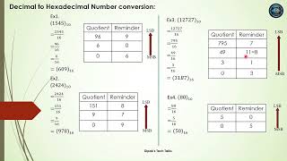 Decimal to Hexa-Decimal Conversion | Decimal to Hexadecimal number system | Base 10 to Base 16 |