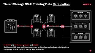 Accelerate your AI initiatives using F5 VELOS