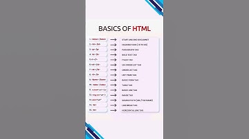Html tutorial for beginners || html for beginners || html basics ||#shorts #html #frontenddeveloper