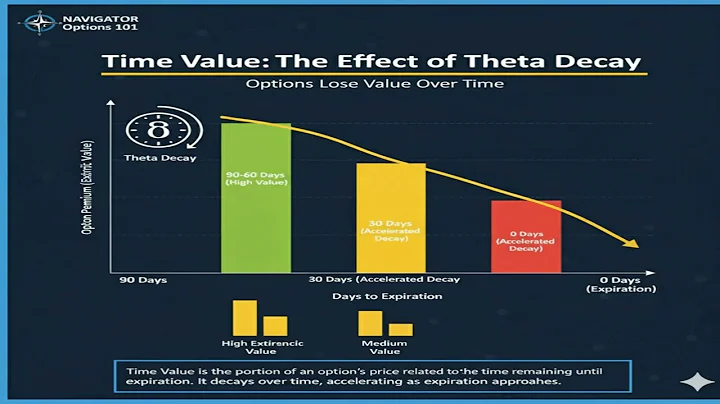 Option Pricing - Intrinsic and Extrinsic Value