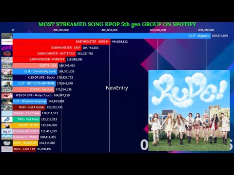 Most Streamed t-track Song Kpop 5th gen Group on Spotify | June 2026