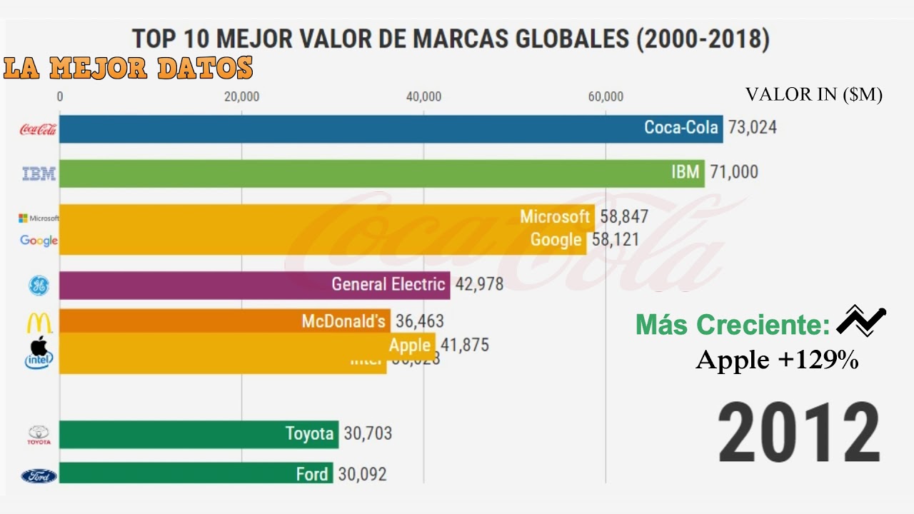 TOP 10 MEJOR VALOR DE MARCAS GLOBALES (2000-2018)