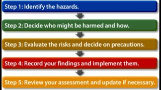 Risk assessment | Steps of risk assessment | How to carry out risk assessment