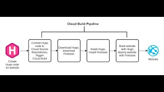 Deploy a Hugo Website with Cloud Build and Firebase Pipeline - LAB3