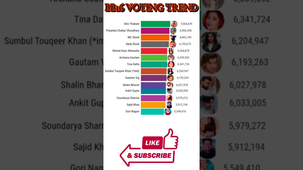 BIGG B0SS 16 VOTING TREND|WHOWILL EVICTED ?| BB 16
