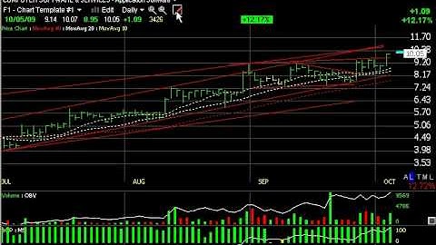 Chart of the Day - Harry Boxer, TheTechTrader.com