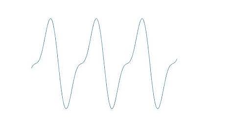 Visualization of Additive Synthesis