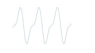 Visualization of Additive Synthesis