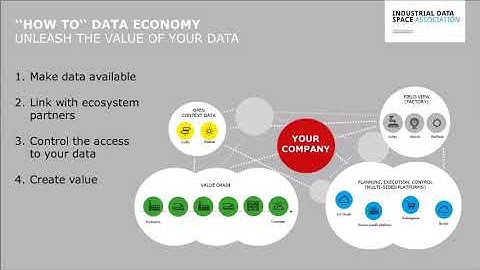 Online Seminar: Introduction on the Industrial Data Space Initiative and the Reference Architecture