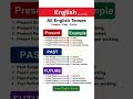 All English Tenses Explained Clearly  Present, Past &amp; Future Tenses with Examples &amp;English Grammar