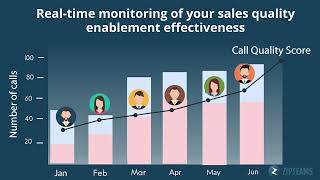 Zipteams Sales Calls Quality Audits &amp; Analytics