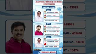 K.C Venugopal Member of Parliament Alappuzha Kerala ✅🏆 Alappuzha lok Sabha constituency Result ⚖️💯✅🏆