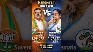 Nandigram ka chunav sirf ek seat nahi… ek bada political battle tha 🔥Aap kis ko support karte ho –