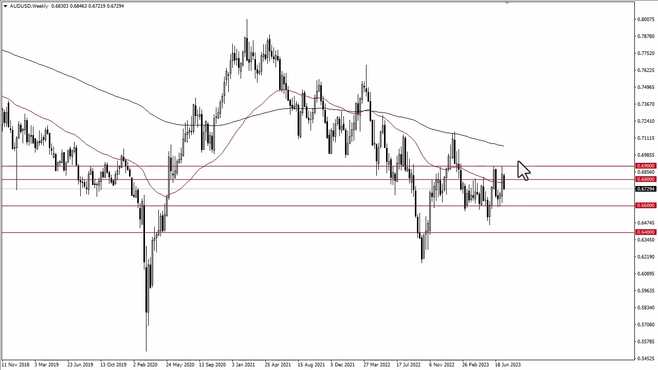 AUD/USD Forecast - Australian Dollar Choppy During Early Monday Hours