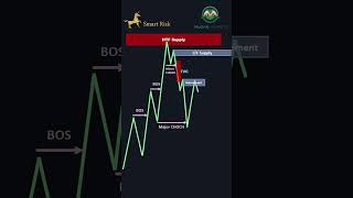Perfect SMC Entry! #shorts#daytrading#spy#options#0dte#tradingstrategy#stockmarket#technicalanalysis