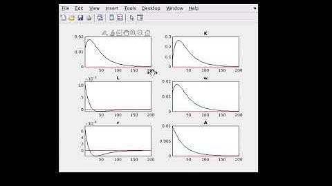 Introduction to Dynare and local approximation: 6. Example: A simple RBC model (4/4)