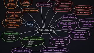 How to Learn Ethical Hacking in the Right Order
