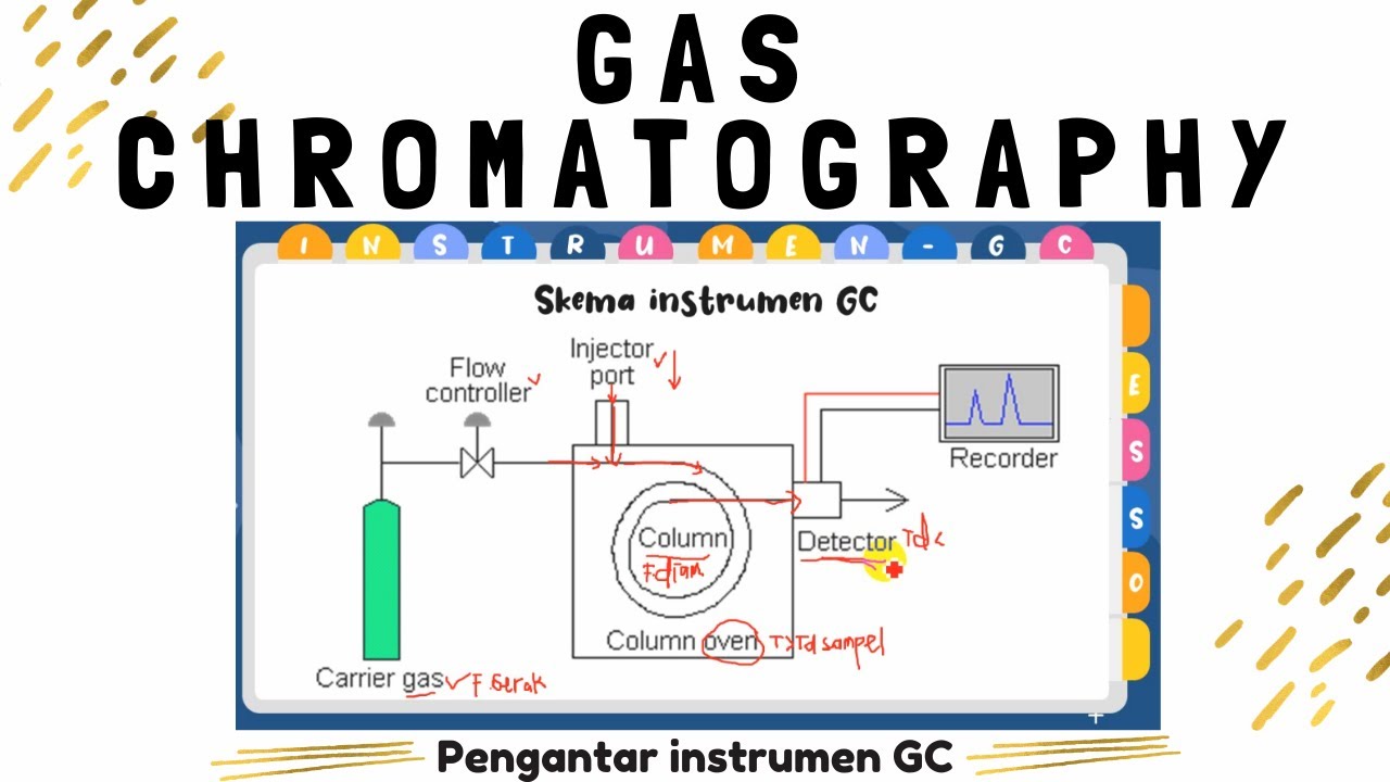 Pengantar Instrumen GC | Mengenal Fasa Diam - Fasa Gerak - Sampel ...
