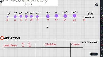 1. Maximum Moment for Series of Wheel Loads - Civil Engineering || Safayat Munna,BUET