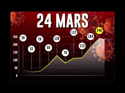 L' évolution du nombre de nouveaux décès du coronavirus en France depuis le 15 mars
