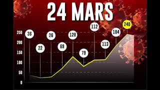 L' évolution du nombre de nouveaux décès du coronavirus en France depuis le 15 mars