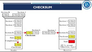 Checksum Method for Error Detection | Simple Explanation & Working