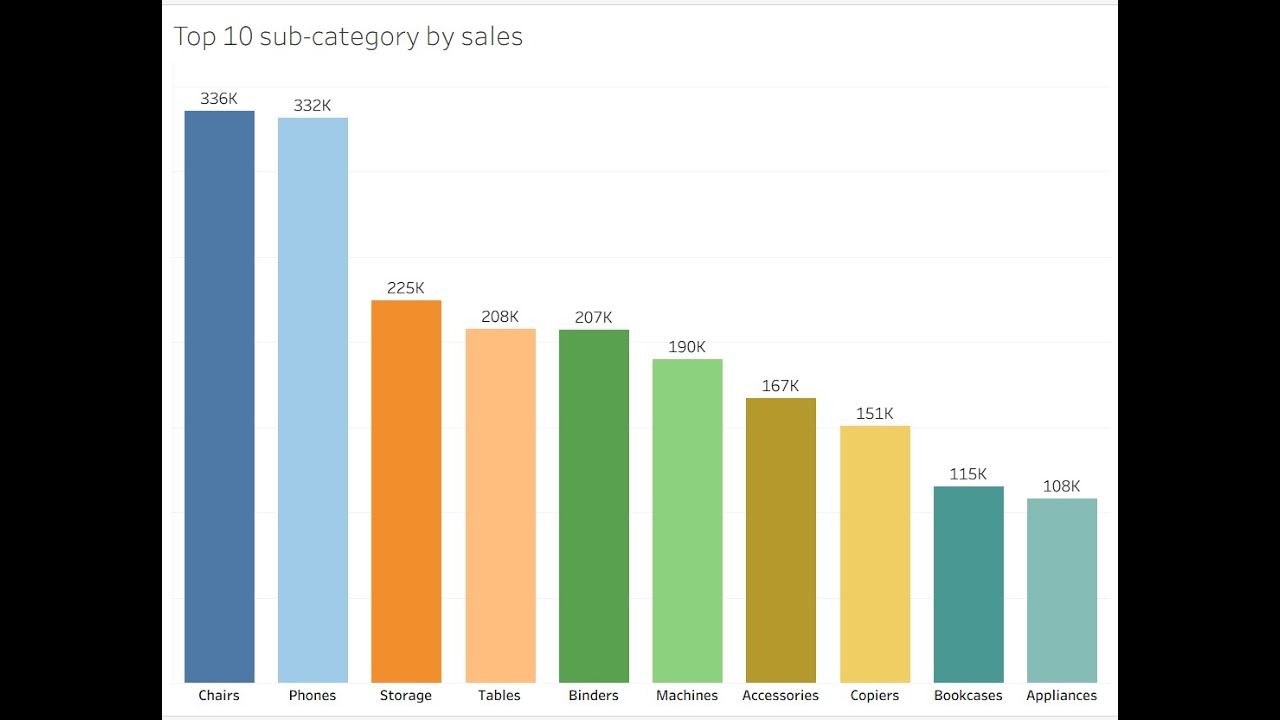 Top 10 |Top n sub-categories by Sales in Hindi| Tableau tutorials for all | Visualization for all