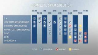 Reliable Memory Solutions - With Issi And Ebv Elektronik