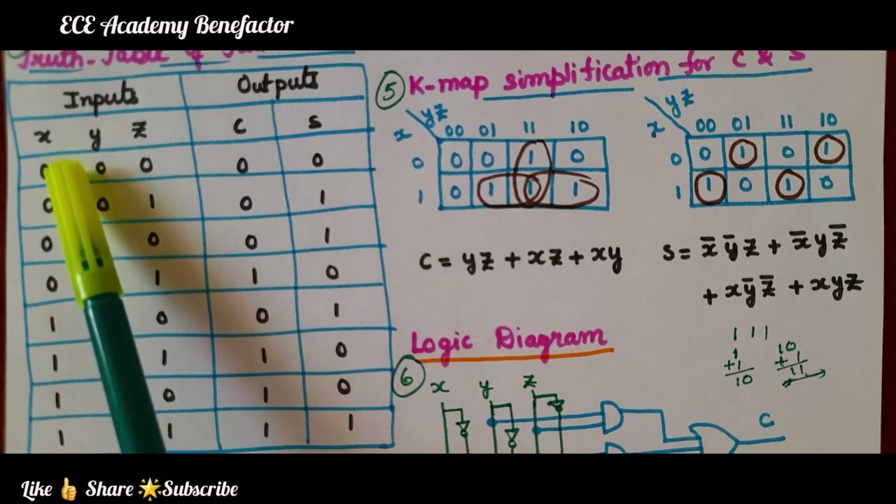 Digital Electronics | Combinational Circuits | Full Adder