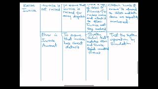 Lecture 12 - Revenue Process (Part 3) - Internal Control, Syllabus Part C (AA Paper)