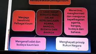 PENDIDIKAN MORAL TINGKATAN 3: UNIT 6: HIDUP BERSATU PADU MENJANA KESEJAHTERAAN