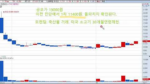 미트박스(475460) 미국 소고기 30개월 연령제한이 해제되면, 전고점 돌파할 가능성이 높다.