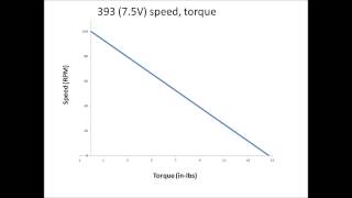Motor Torque, Speed and Current