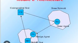 Mobile IP l Mobile Computing l SNS Institutions