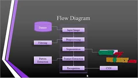 Action Recognition Still Images Minimum Annotation Efforts | Final Year Projects 2016 - 2017