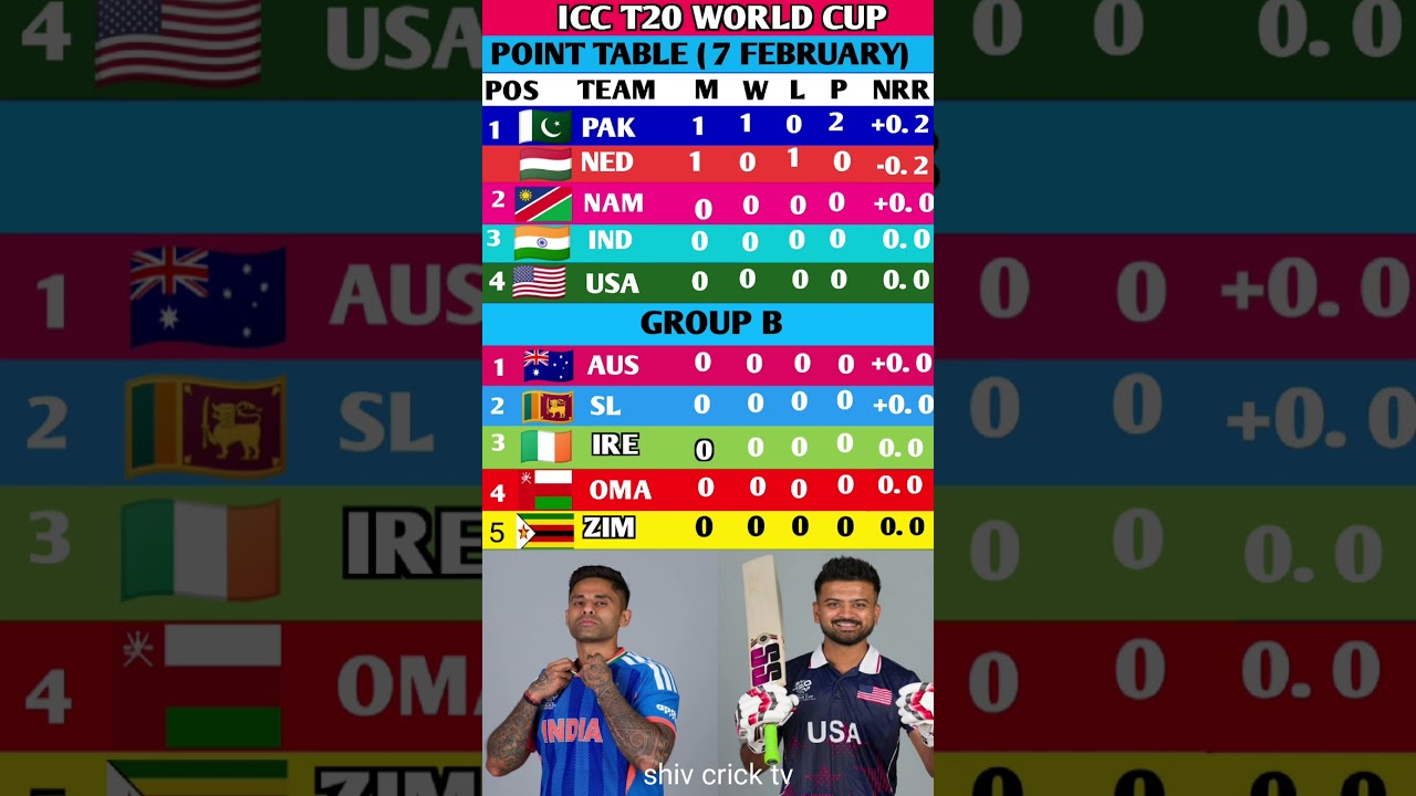 ICC T20 World Cup 2026 Points Table 😱 India vs USA Match 