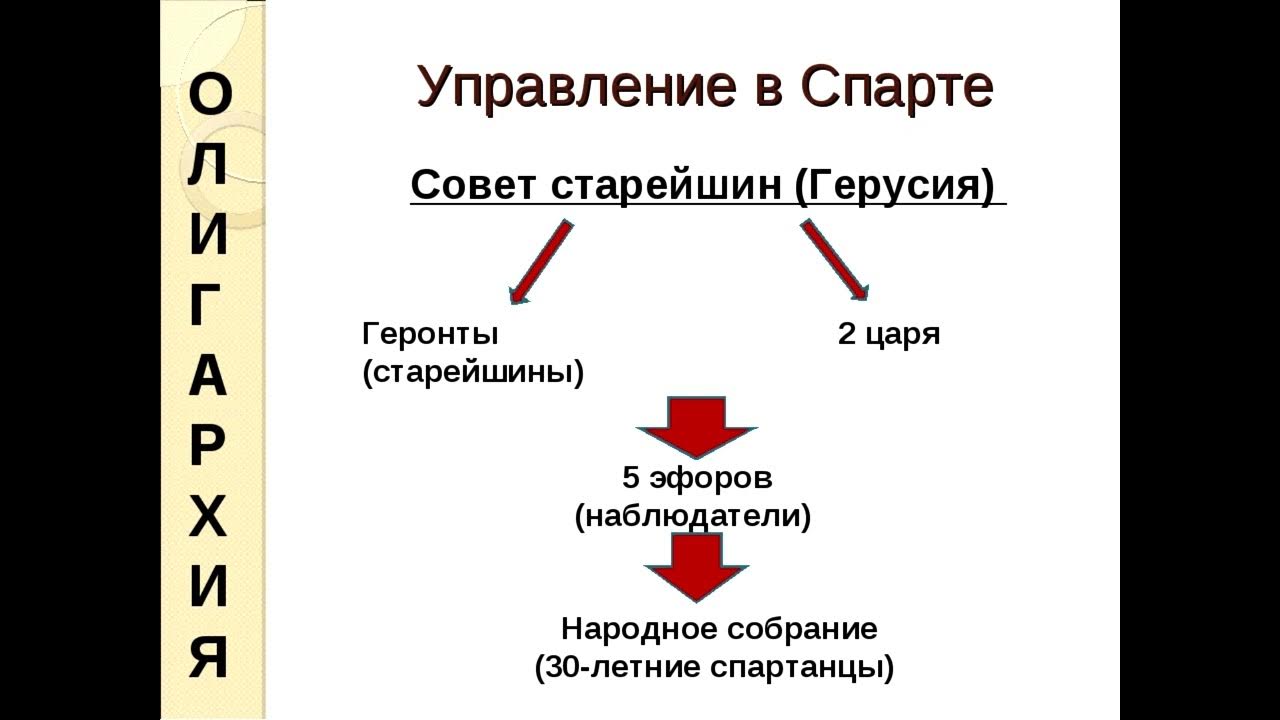 Высший орган в спарте. Схема государственного устройства древней Спарты. Схема управления Спартой. Схема управления спартанцев. Схема управления в древней Спарте.