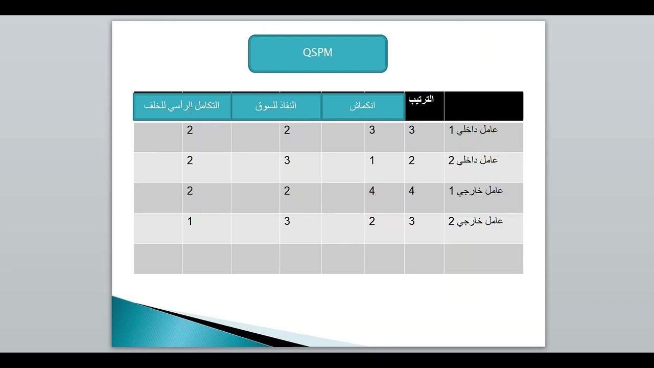 ملخص مصفوفة Qspm - إدارة استراتيجية - د : محمد ابراهيم
