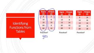 6 1 Identifying and Representing Functions
